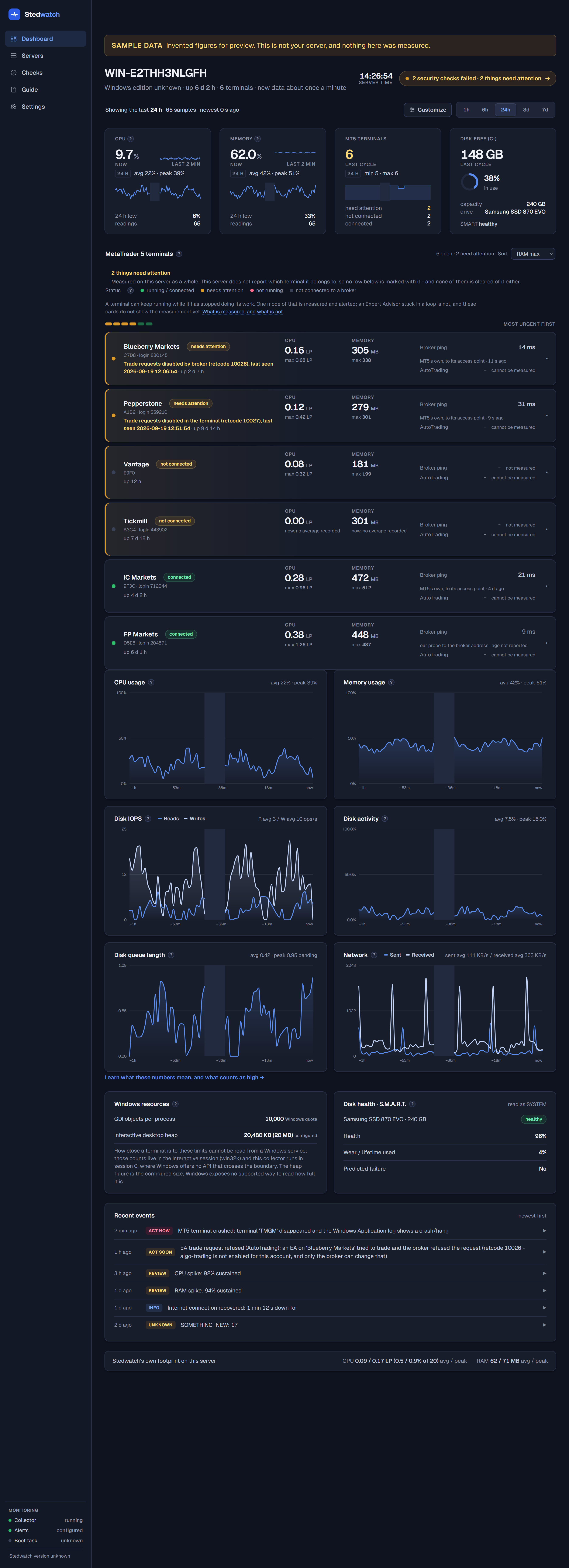 The Stedwatch dashboard in dark mode