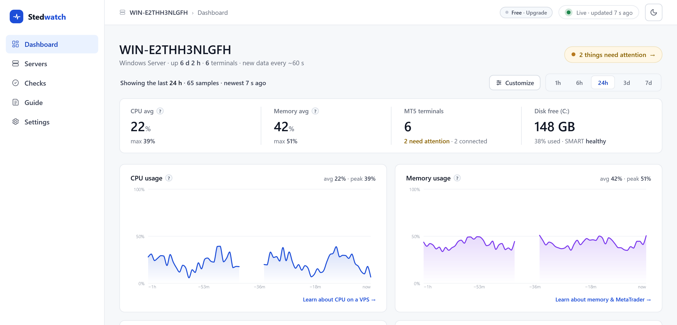 The Stedwatch dashboard: server name, CPU and memory averages and peaks, terminal count, disk free, and the CPU and memory history charts