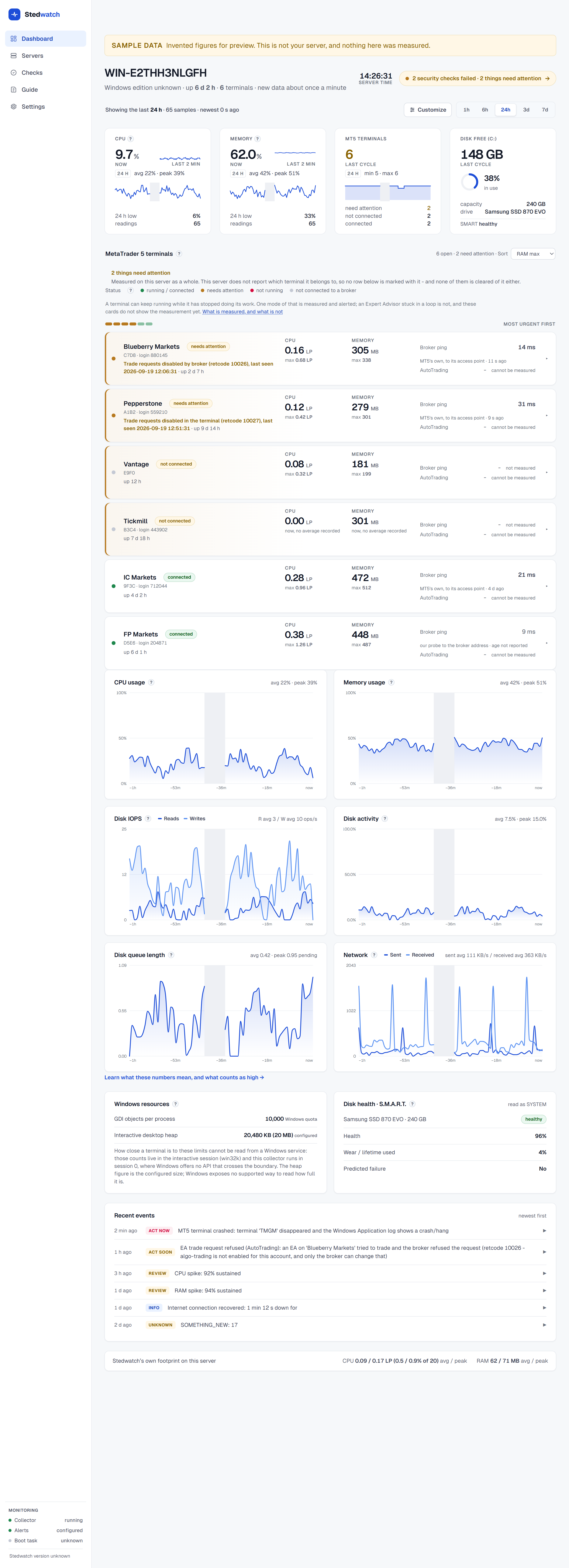 The Stedwatch dashboard: server name, CPU and memory averages and peaks, terminal count, disk free, and the CPU and memory history charts