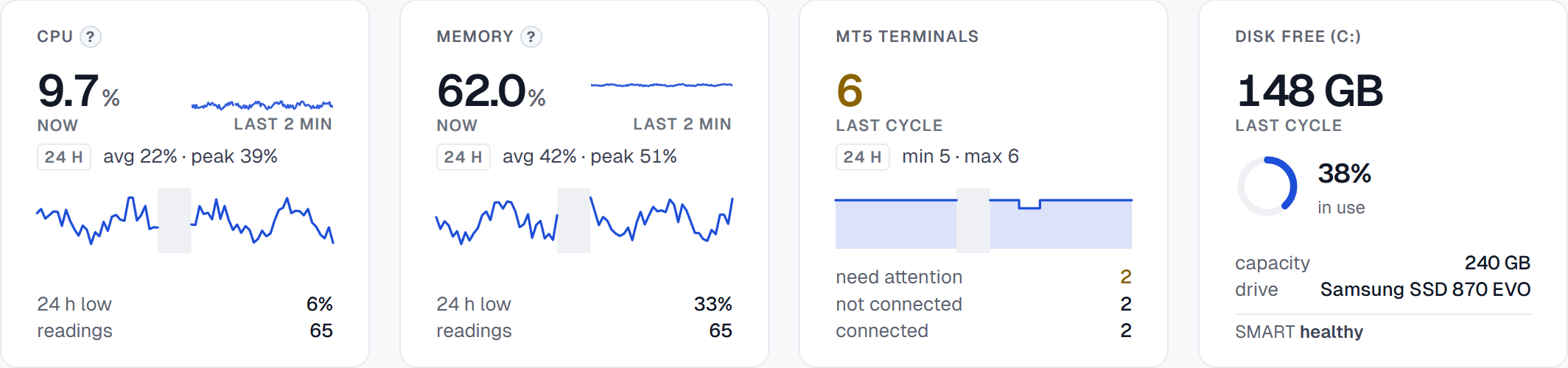 Server key figures: CPU average 22 percent with peak 39, and memory average 42 percent with peak 51; the full strip also shows six terminals and 148 GB disk free