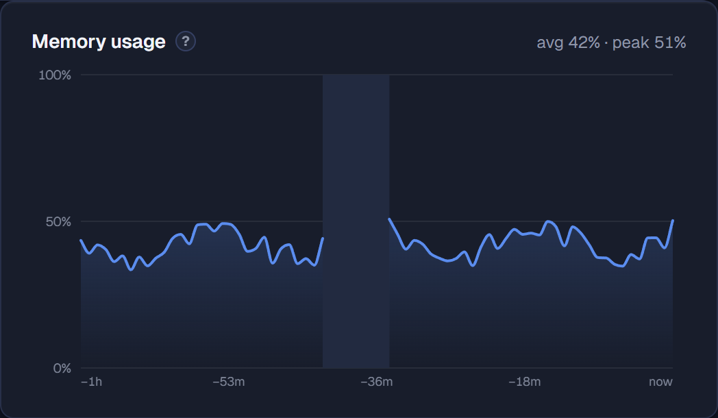 Memory usage chart in dark mode
