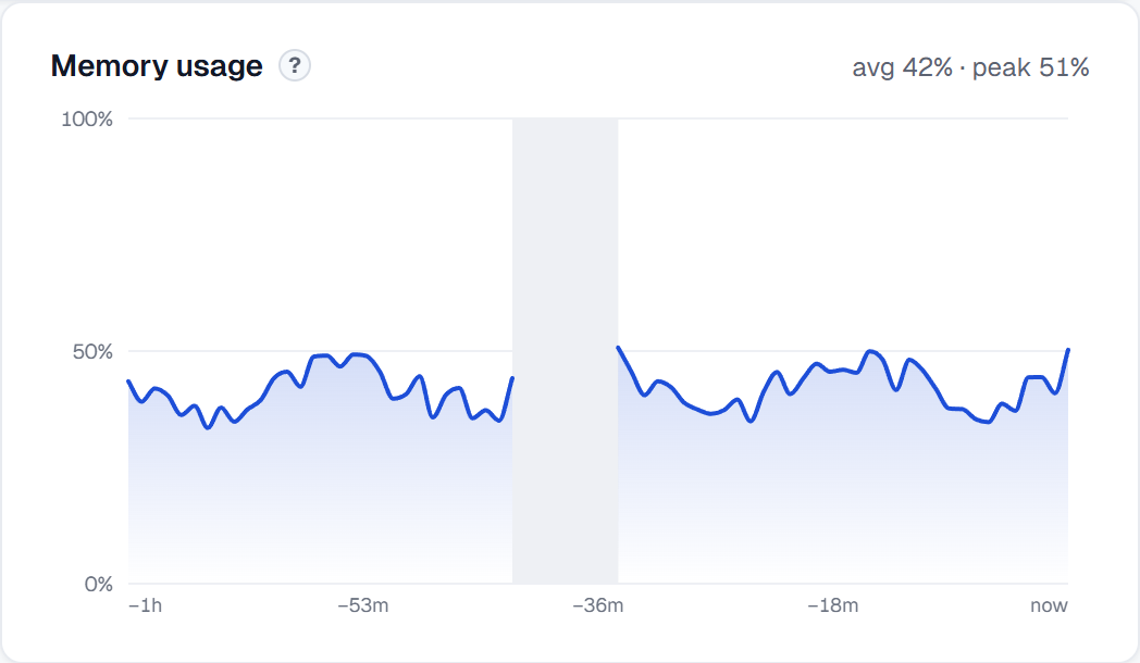 Memory usage over time: average 42 percent, peak 51 percent - growth you can see