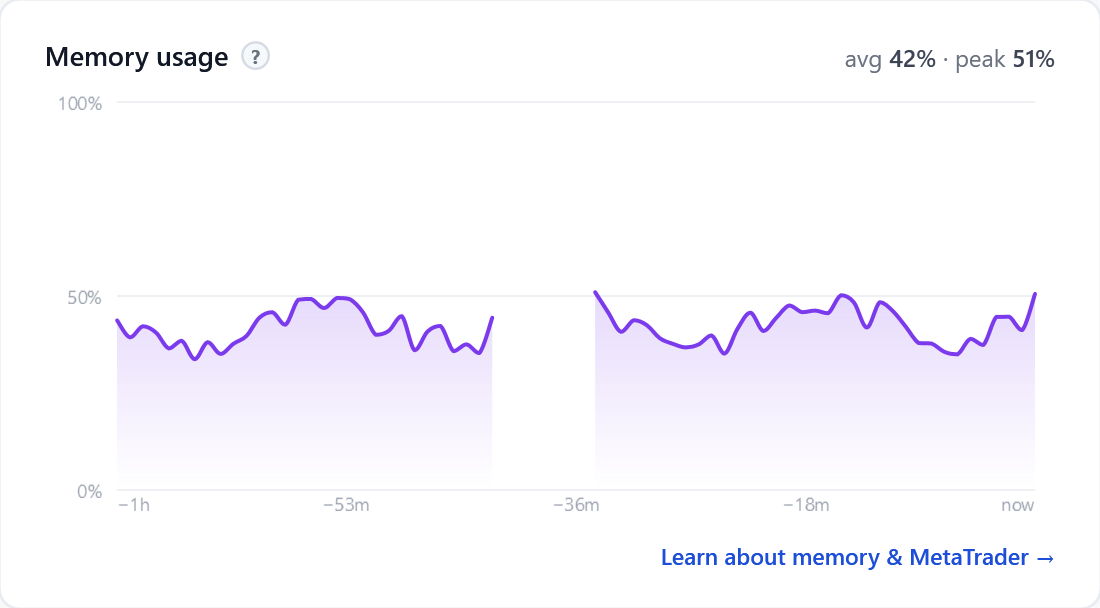 Memory usage over time: average 42 percent, peak 51 percent - growth you can see