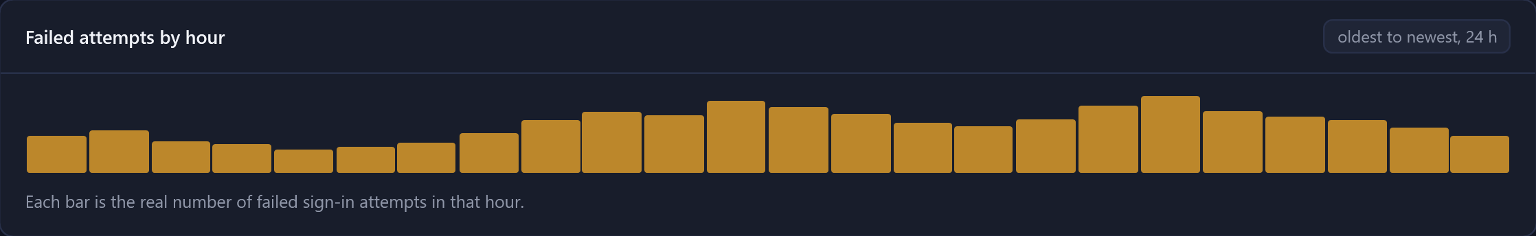 Failed attempts by hour in dark mode