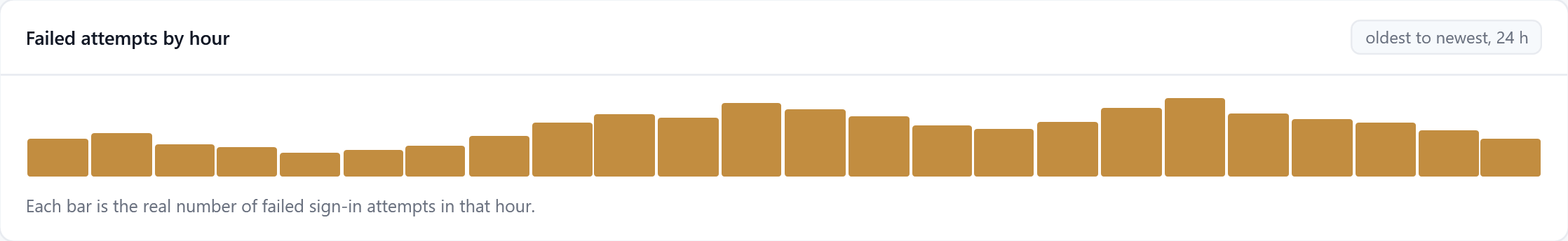 Failed sign-in attempts by hour: one bar per hour with real counts