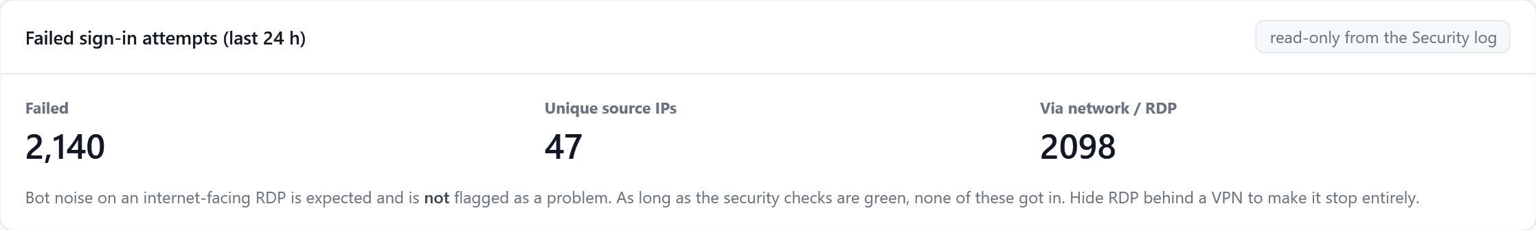 Failed sign-in attempts in the last 24 hours: 2,140 failed, 47 unique source IPs, 2,098 via network or RDP